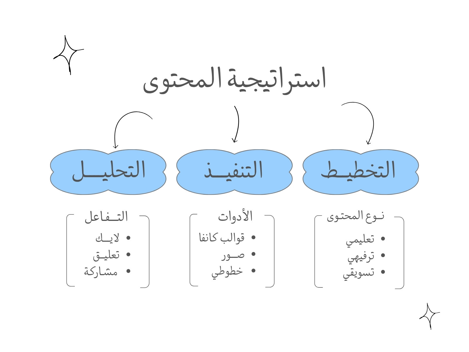 أزرق وبسيط إستراتيجية محتوى رسم بياني