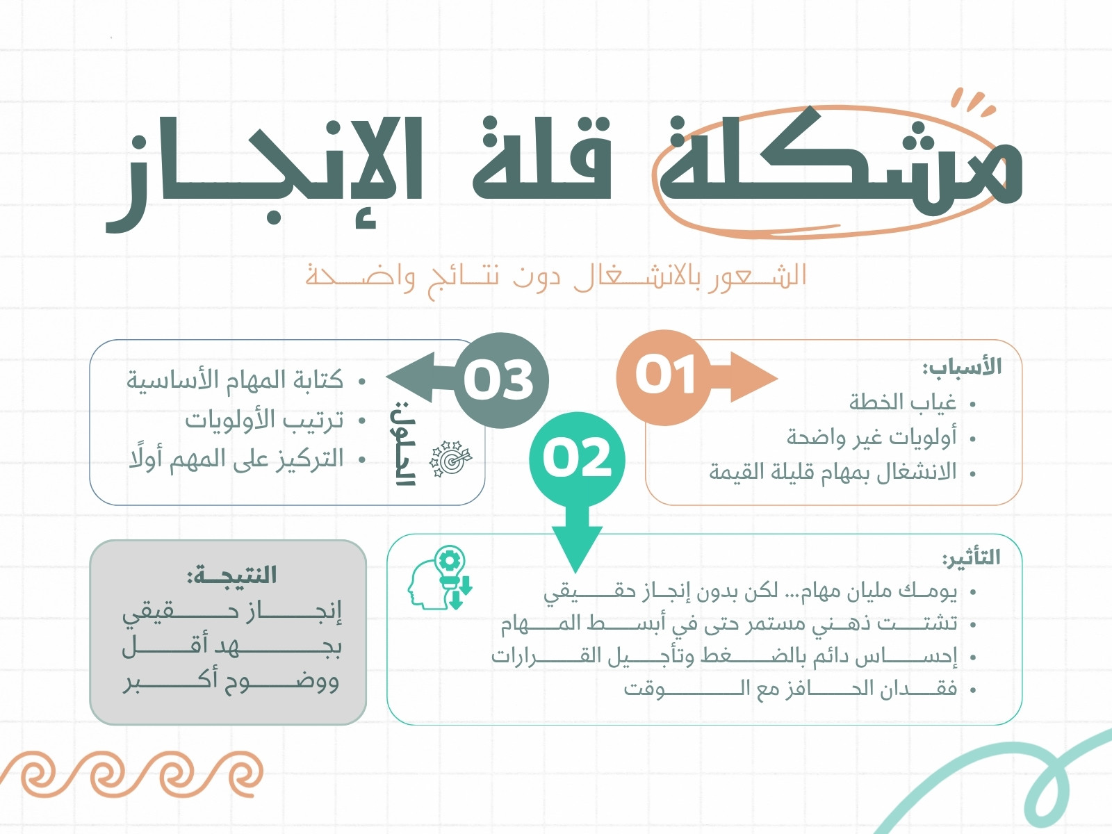 أخضر وبرتقالي وبني حديث مشكلة قلة الإنجاز خريطة مفاهيم