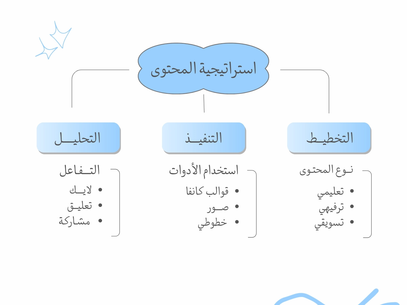أزرق بسيط إستراتيجية المحتوى مخطط مفاهيم