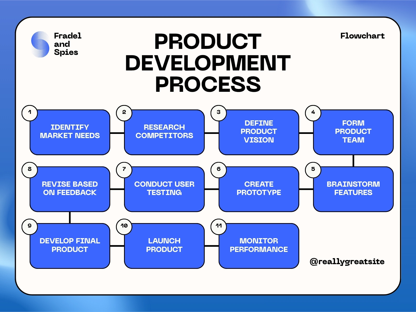 Blue and White Gradient Bold Modern Product Development Graph