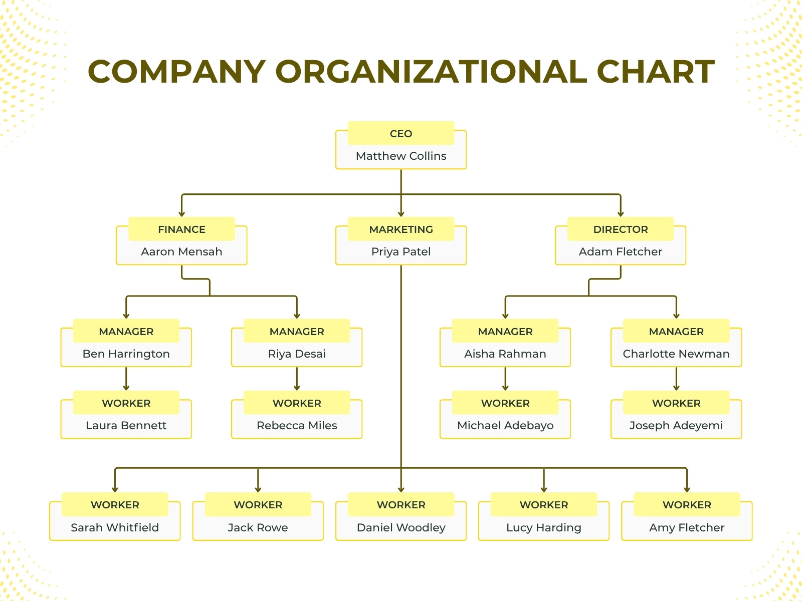 Yellow and Cream Modern Company Organizational Chart Graph