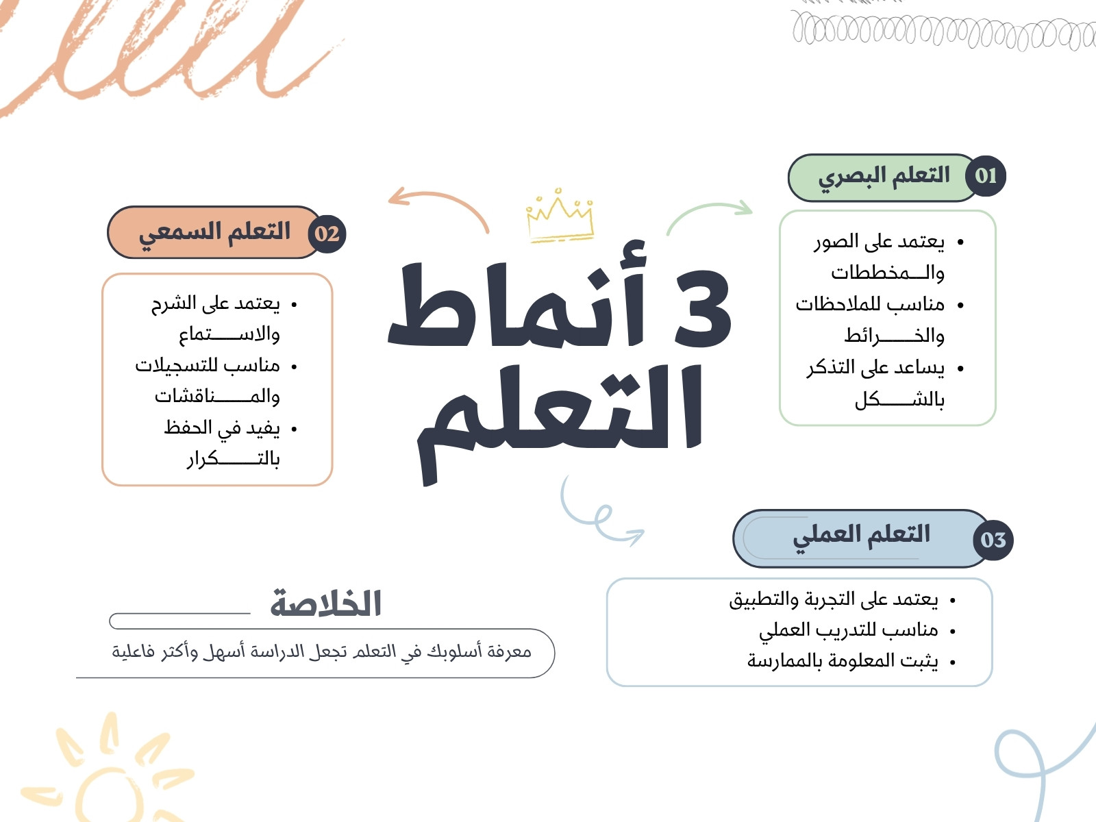 أخضر وبرتقالي حديث انواع التعلم خريطة مفاهيم