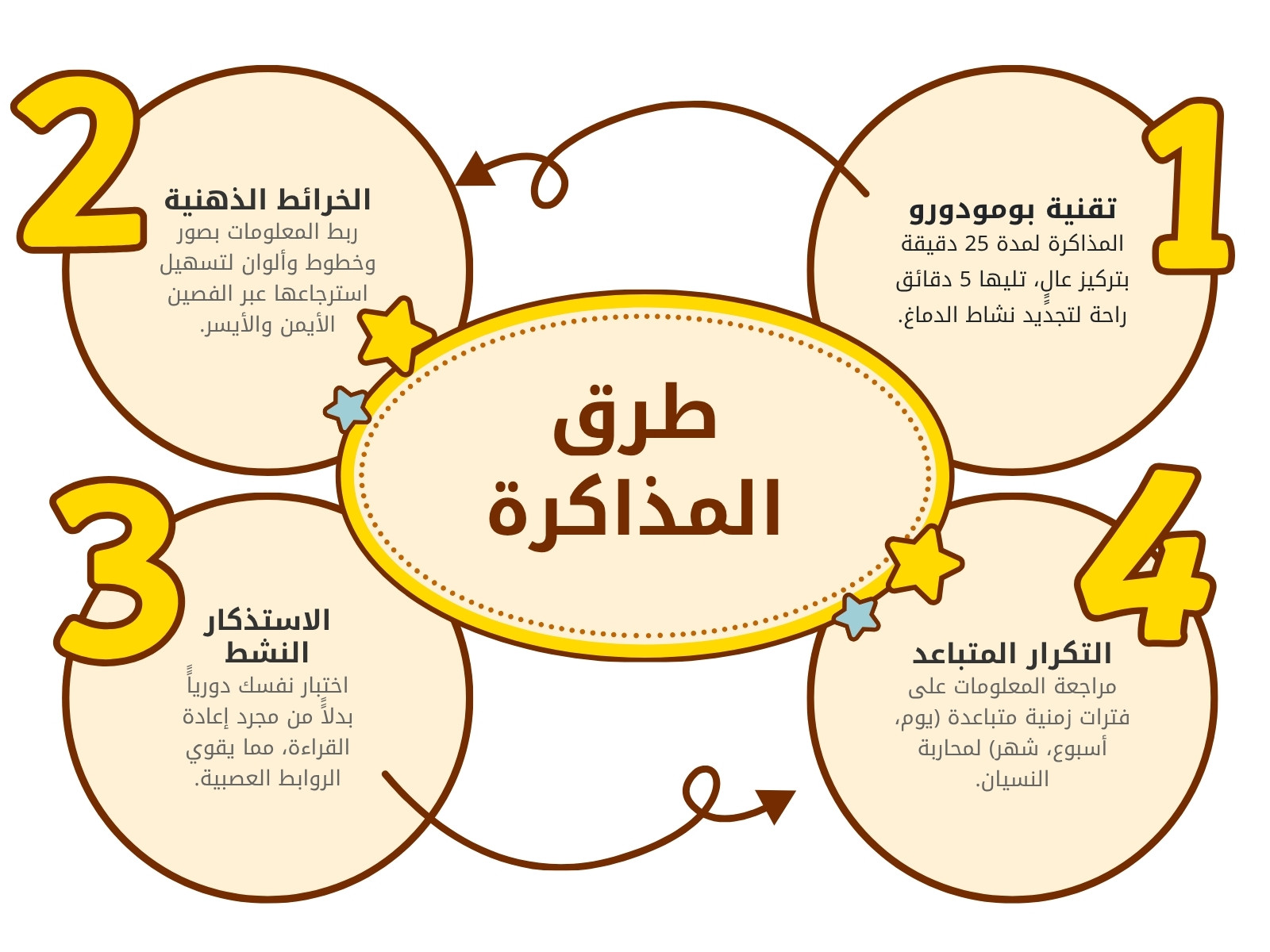 خريطة مفاهيم أصفر وبني مرح طرق المذاكرة
