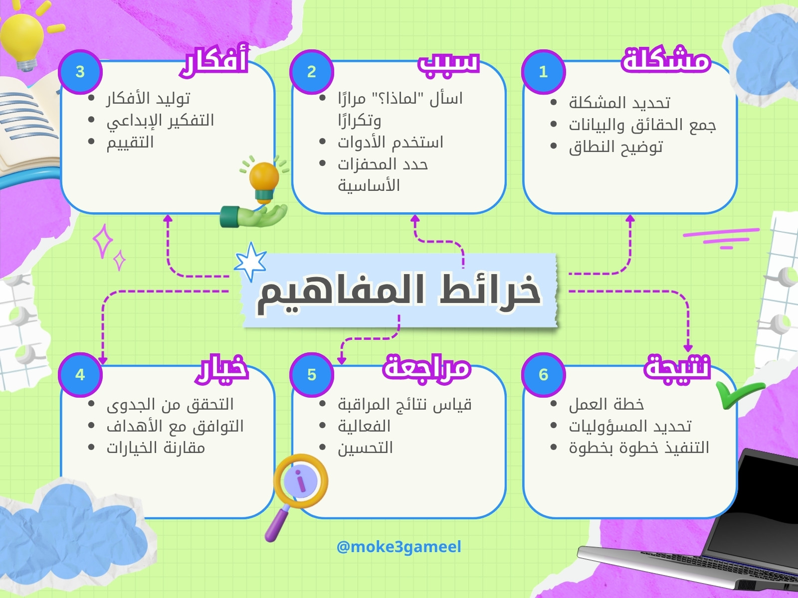 خريطة ذهنية إبداعية بألوان الأخضر والأزرق والبنفسجي والنيون