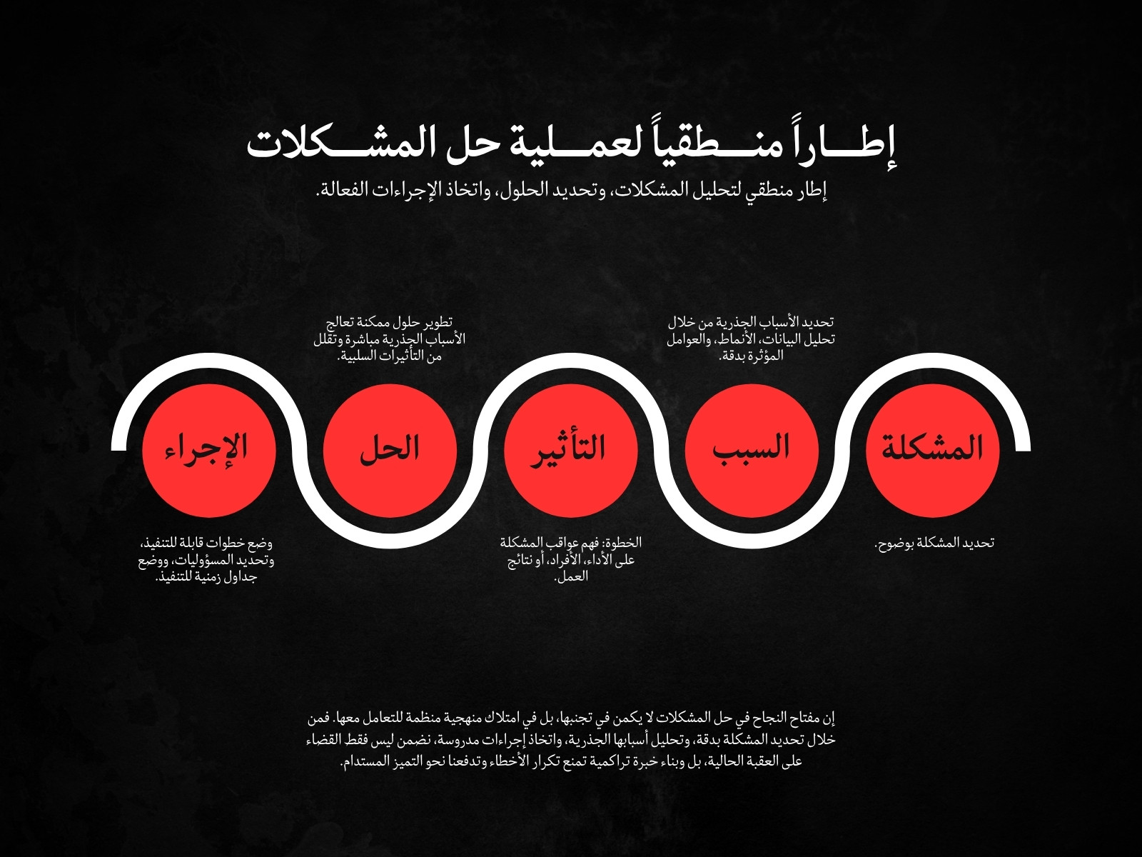 خريطة مفاهيم أسود وأحمر حديث حل مشكلة Graph