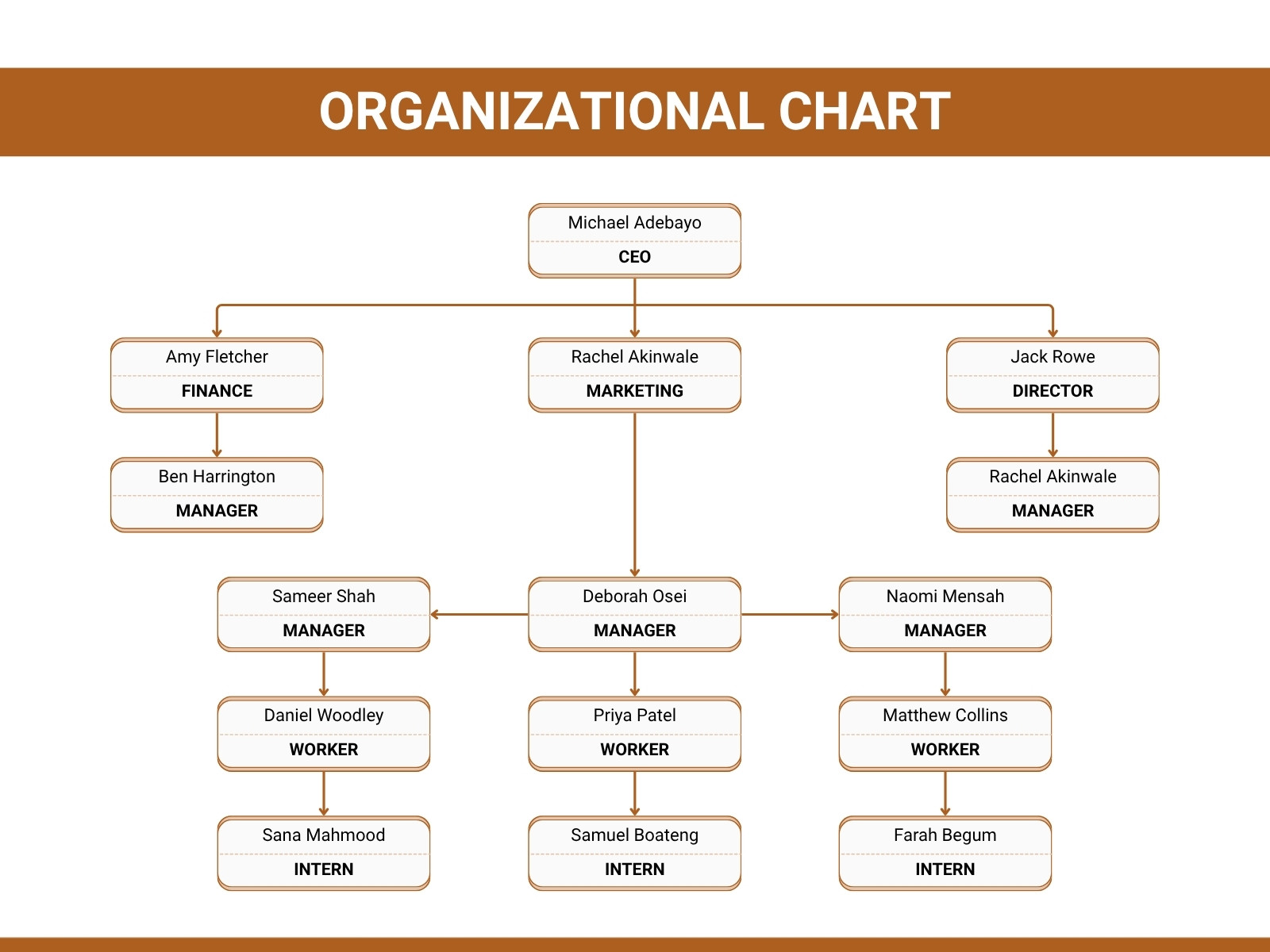 Brown and White Modern Company Organizational Chart Graph