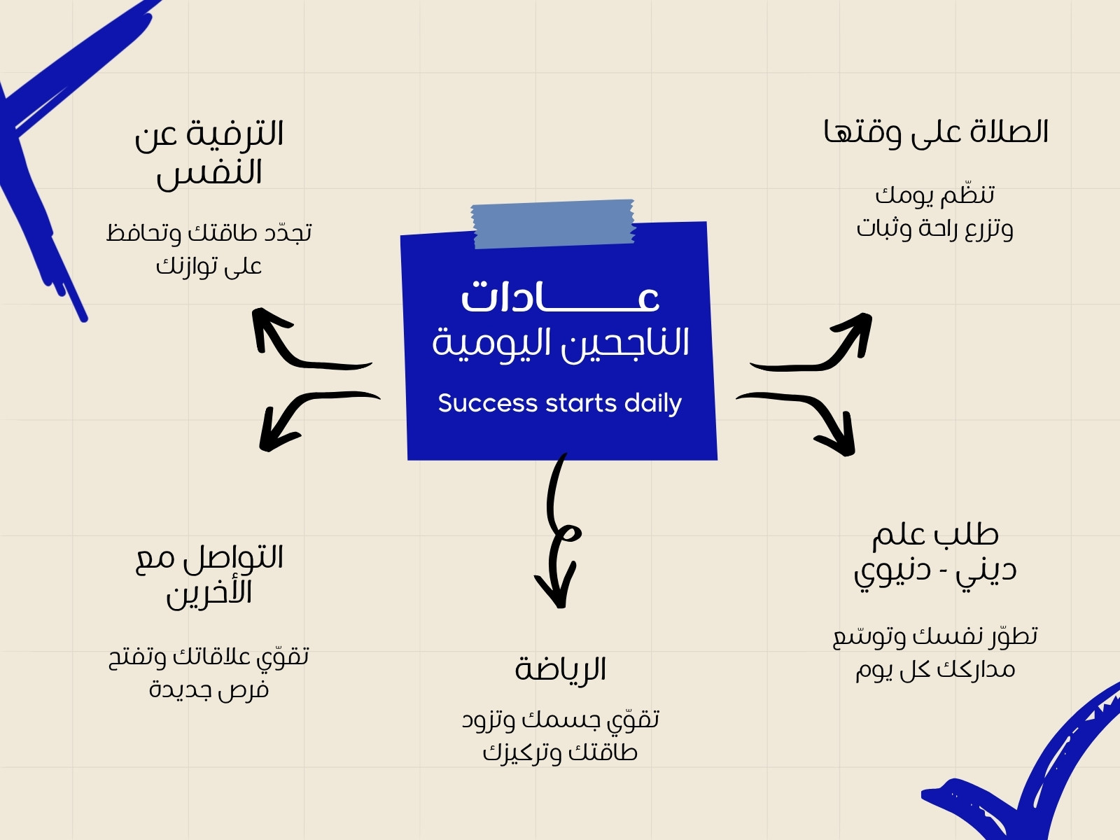 خريطة مفاهيم بيج وأزرق للنجاح