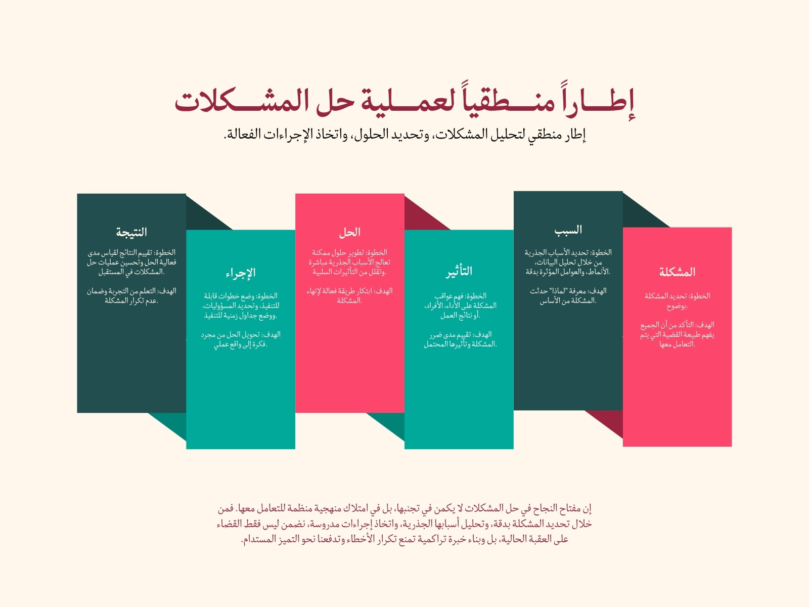 خريطة المفاهيم أخضر وأحمر حديث عملية حل المشكلات
