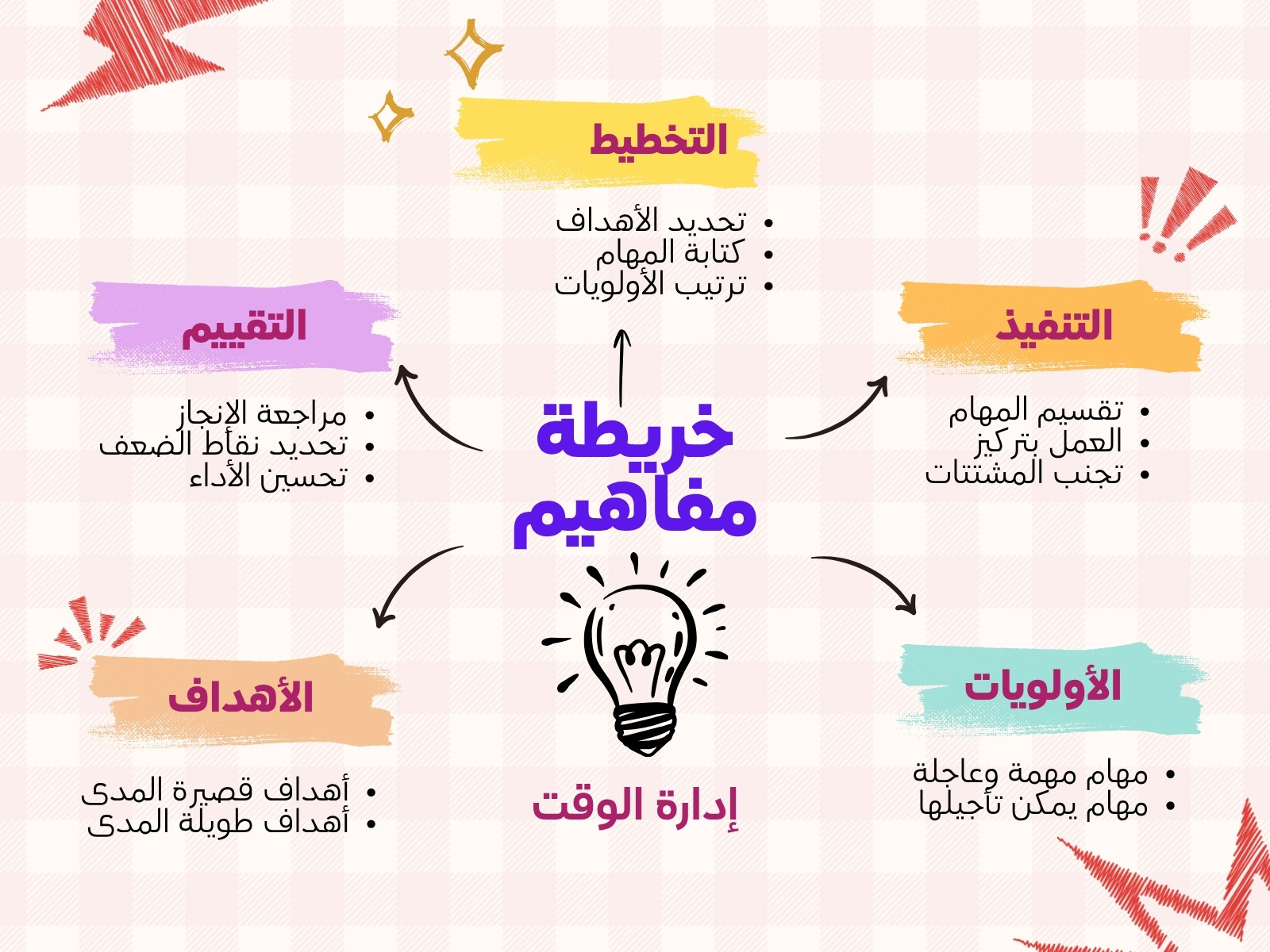 خريطة مفاهيم وردي وأصفر وزرقاء حديث إدارة الوقت مخطط