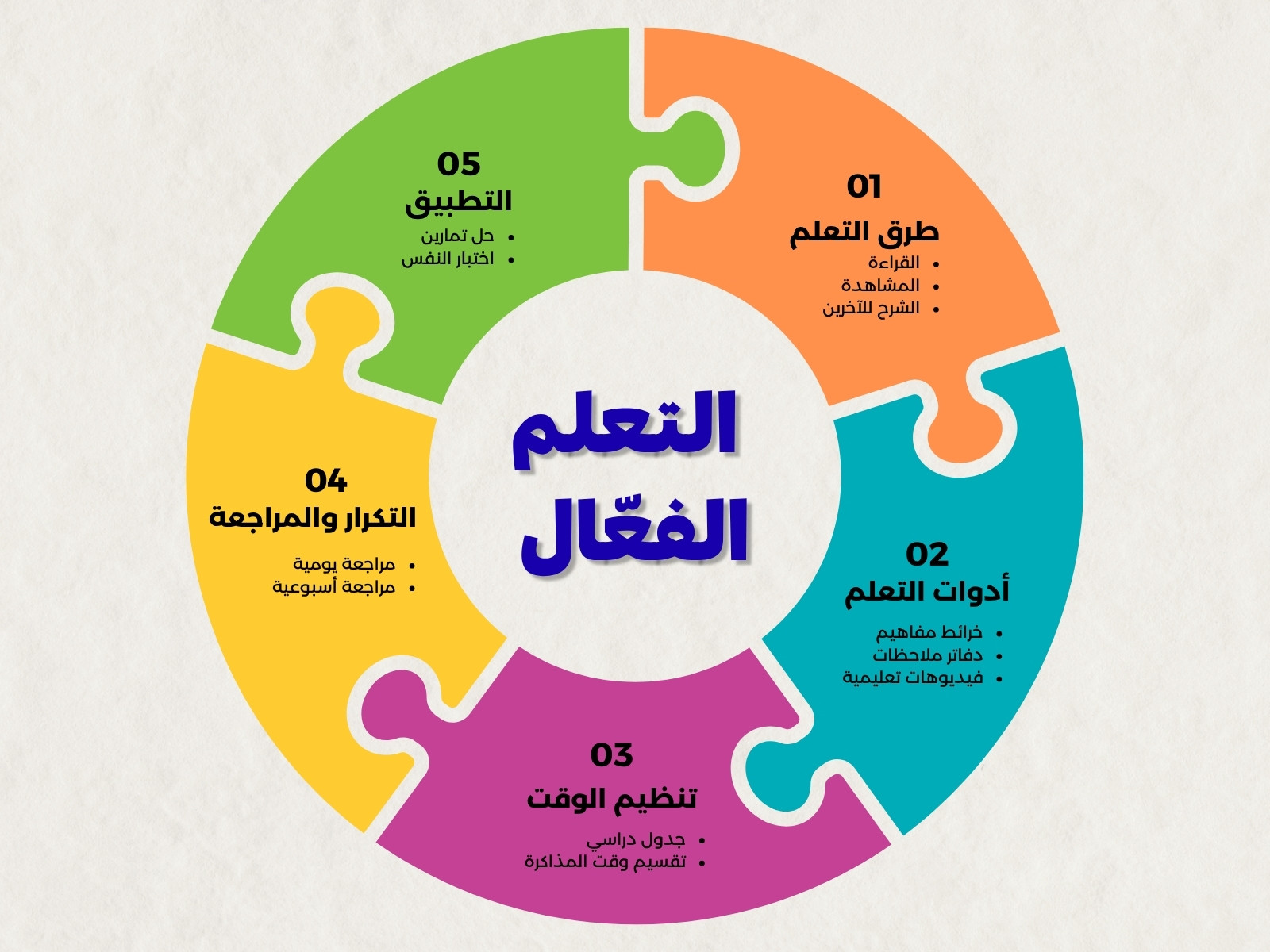 خريطة مفاهيم برتقالي وأخضر وأزرق حديث التعلم الفعّال