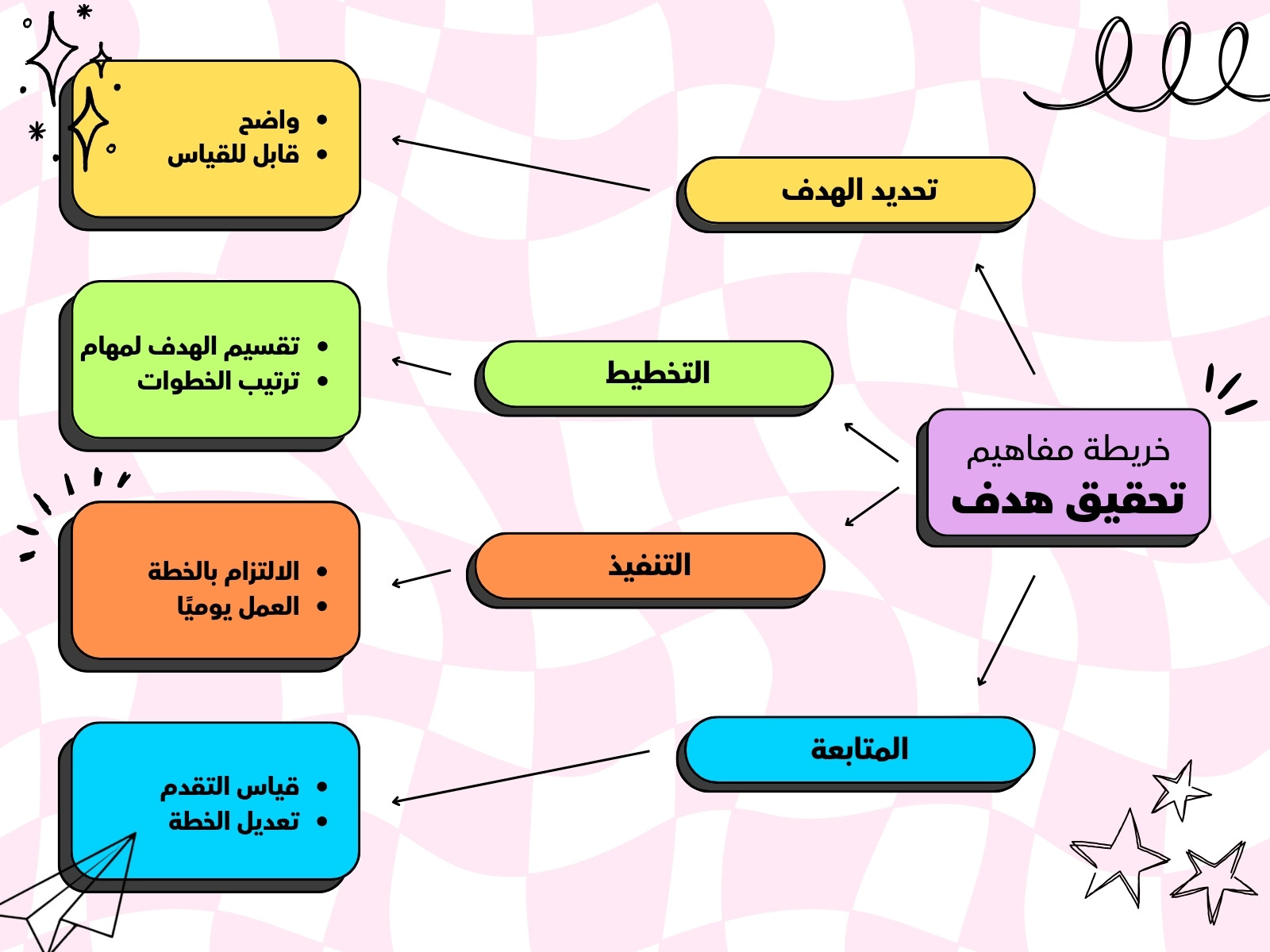 وردي وأصفر وبنفسجي مخطط خريطة المفاهيم