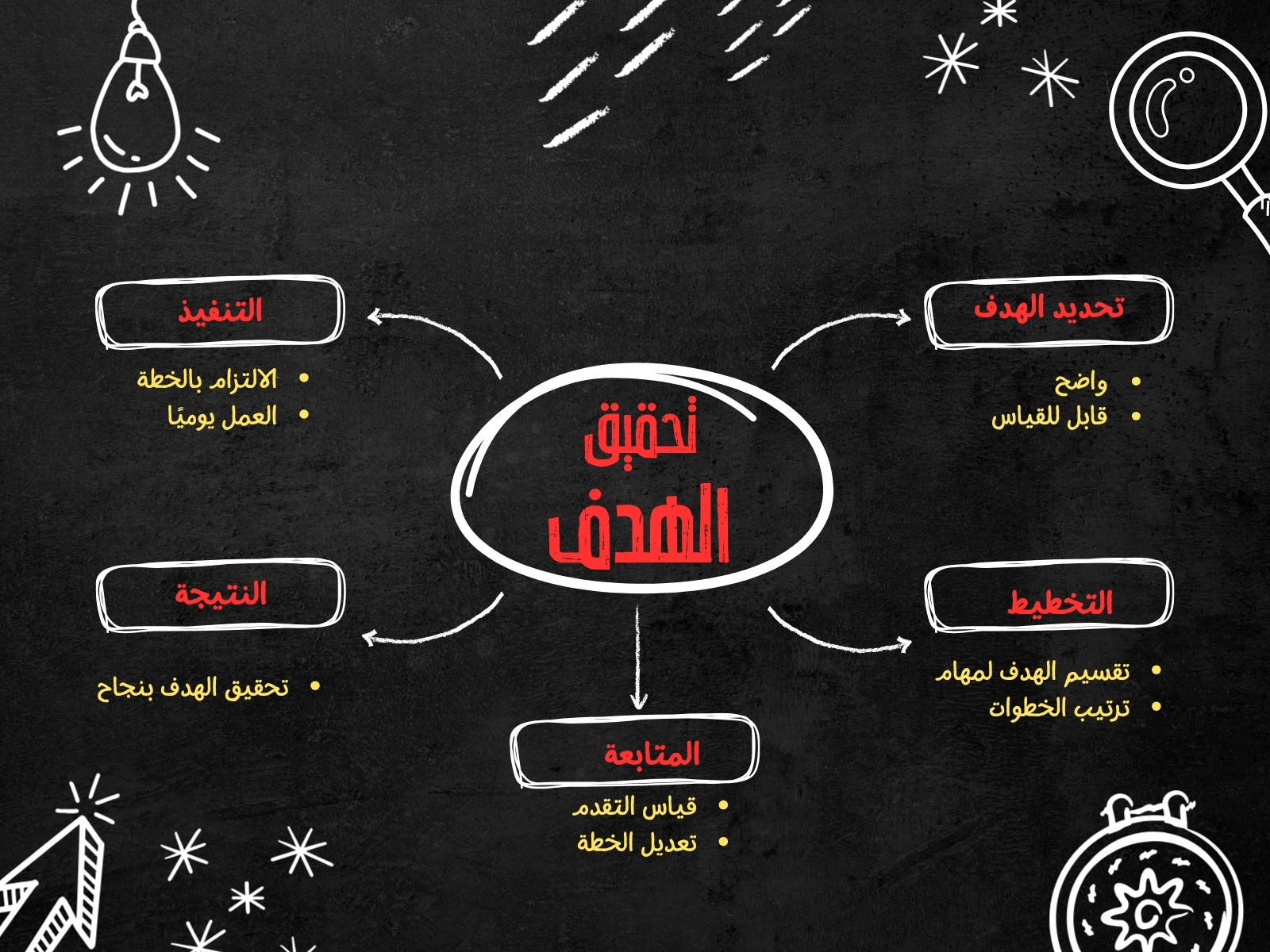 خطة ذهنية أسود وأبيض حديث رسم بياني