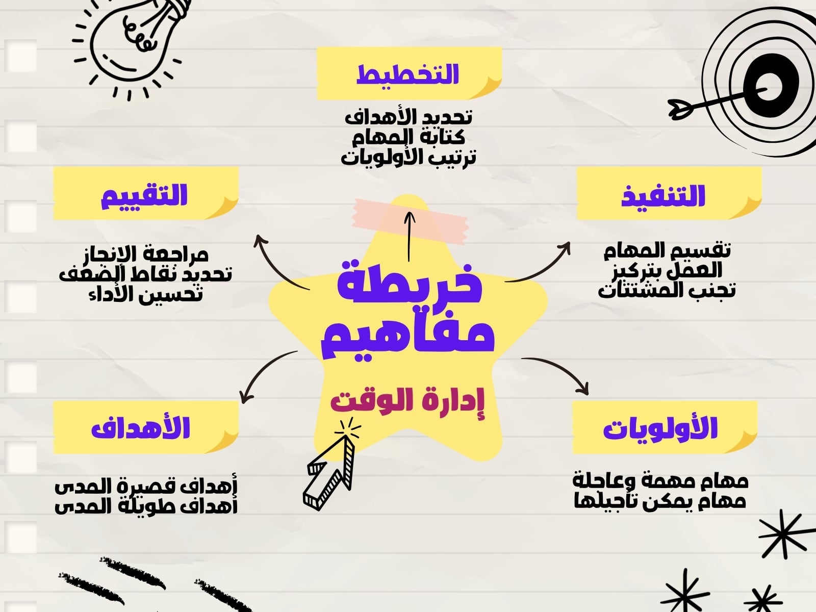 مخطط ذهني أصفر وأسود مرسوم باليد إدارة الوقت رسم بياني