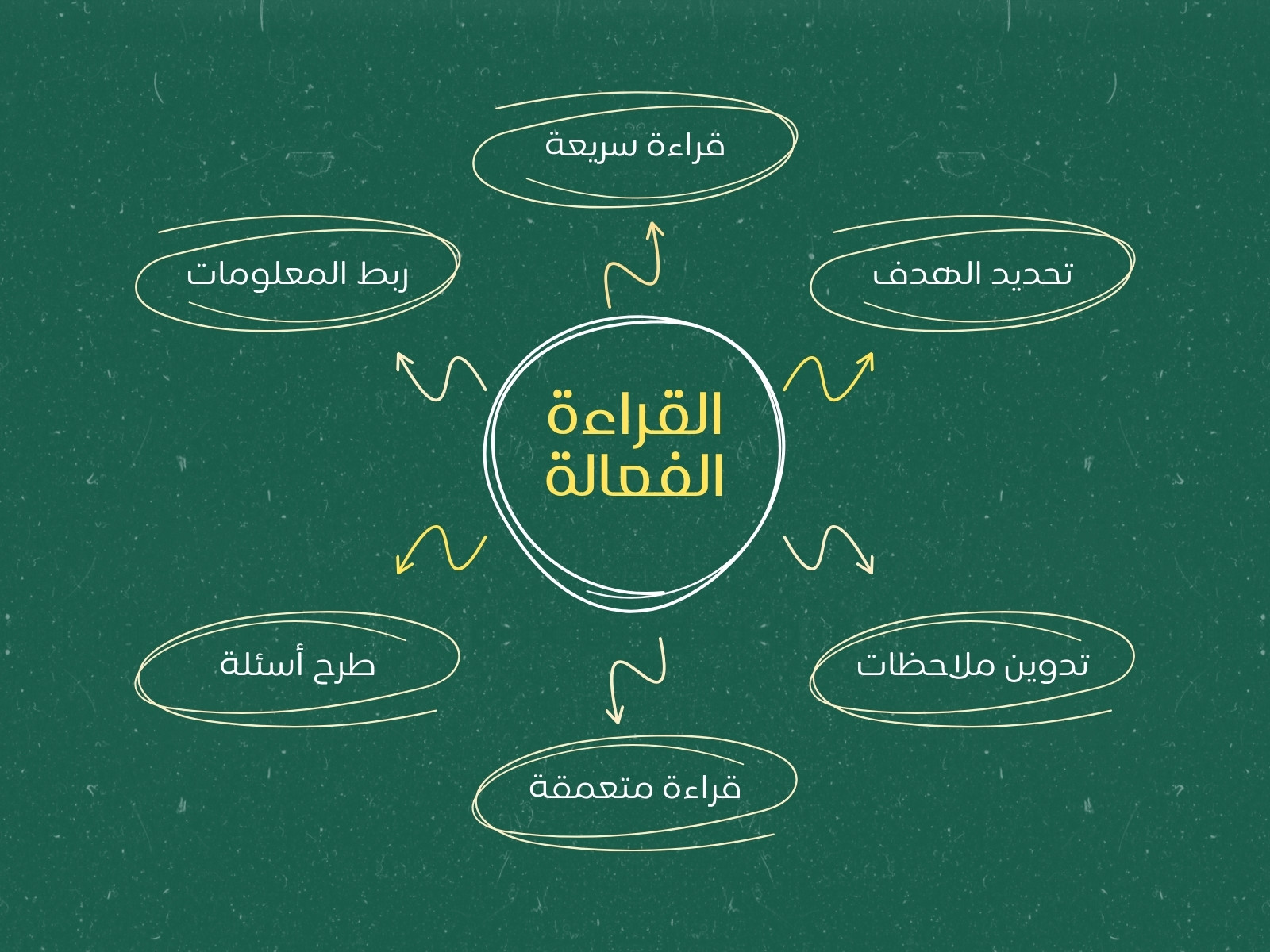 خريطة المفاهيم أخضر و ابيض تصميم بسيط عن القراءة الفعاله