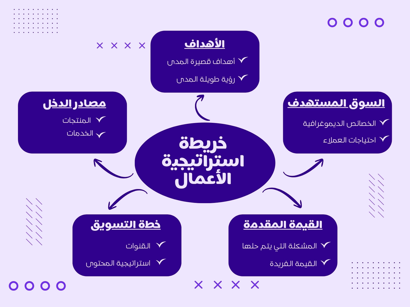 خريطة مفاهيمية لاستراتيجية أعمال هندسية بسيطة باللون الأرجواني