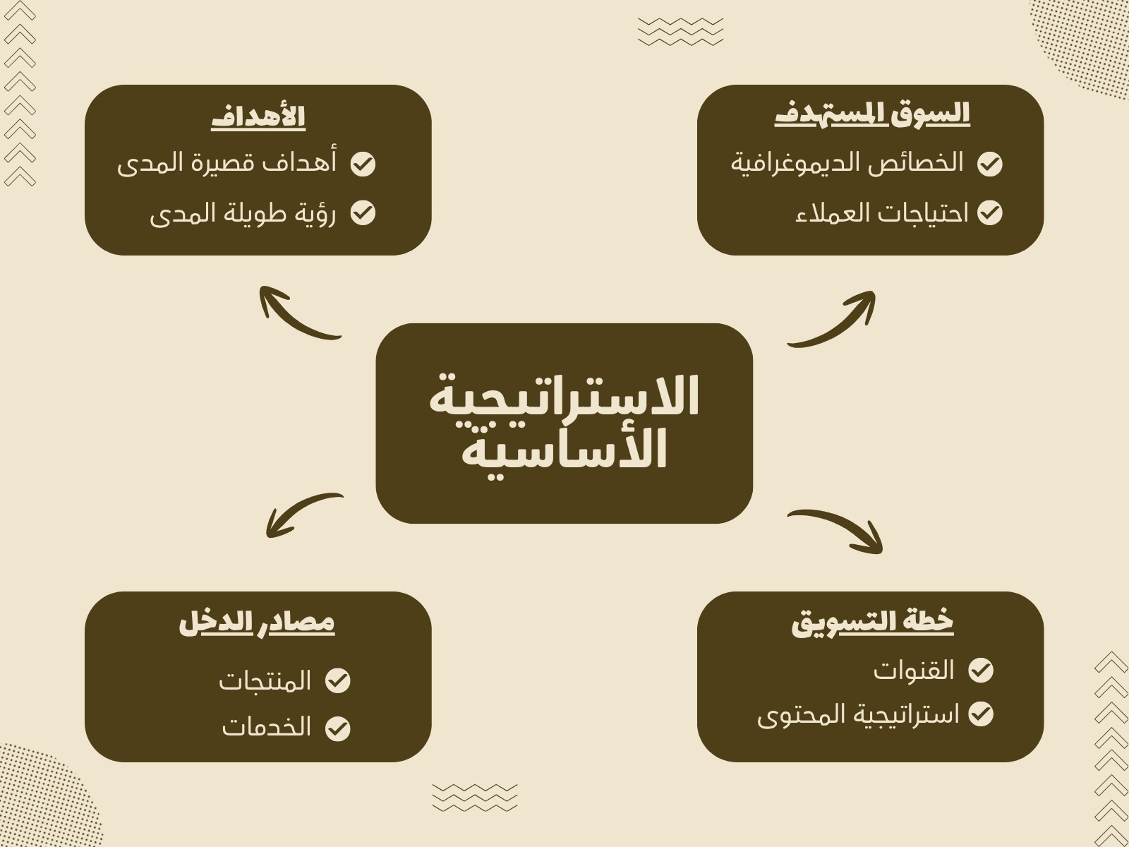 خريطة المفاهيم الأساسية للاستراتيجية الهندسية باللون البني الكريمي