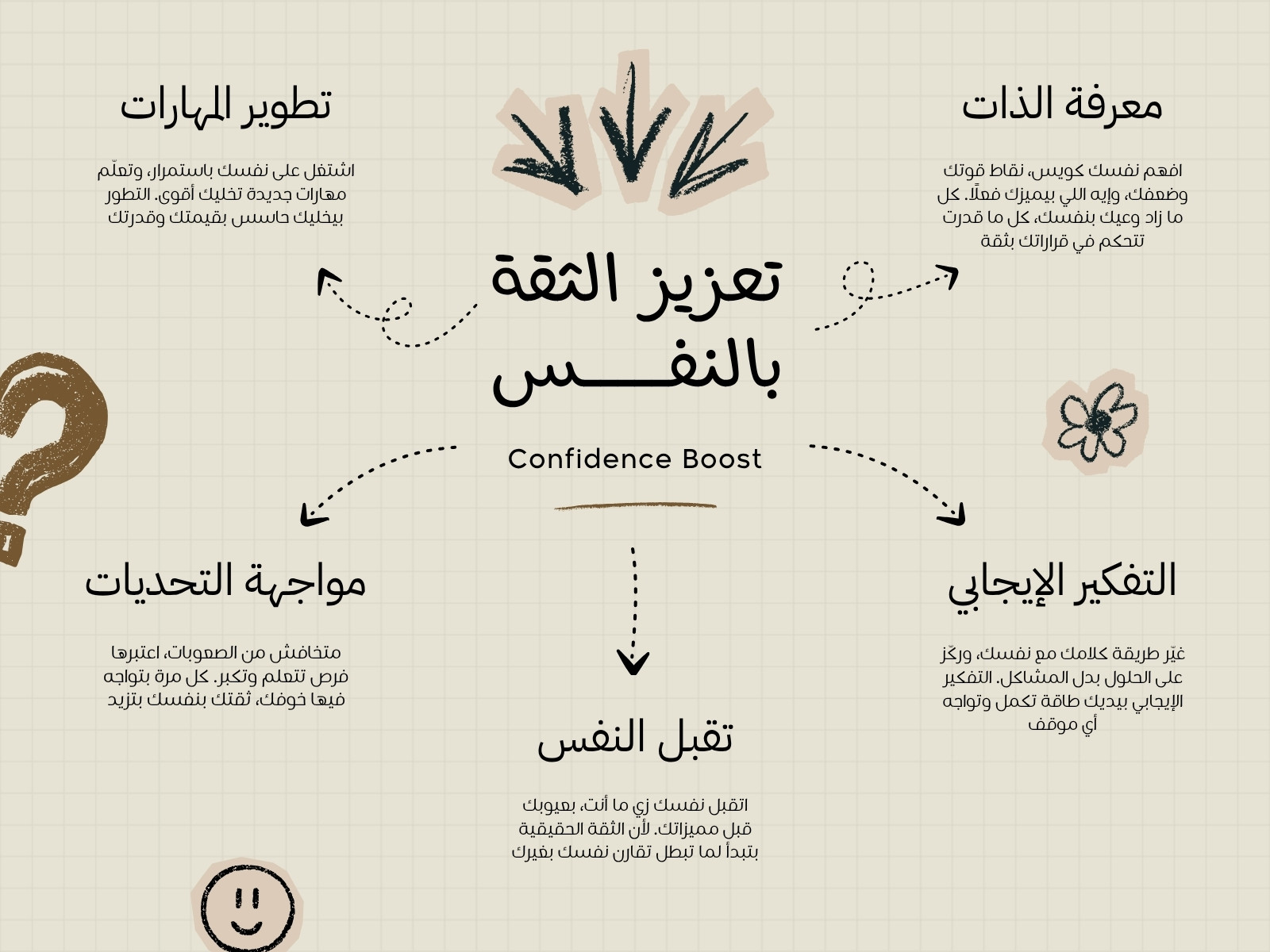 خريطة مفاهيم بيج وأسود بسيط عن الثقة في النفس