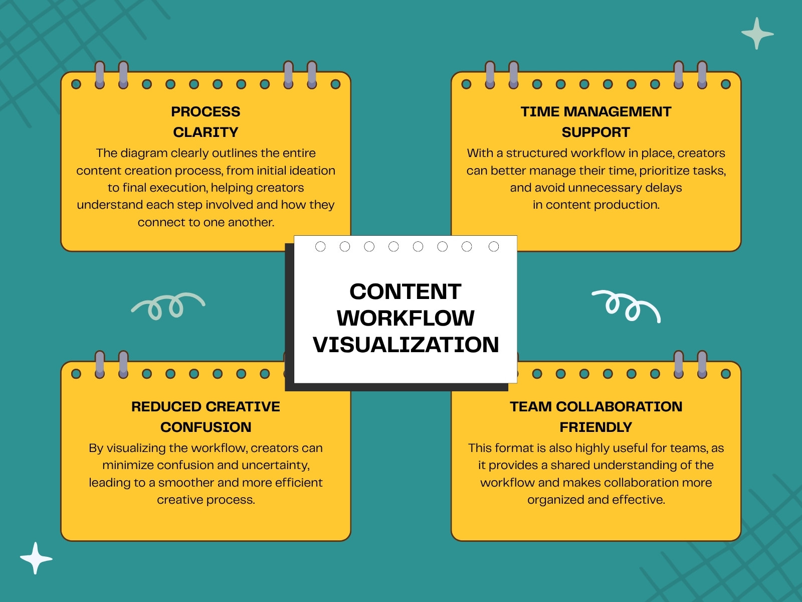 Teal and Yellow Modern Content Workflow Graph