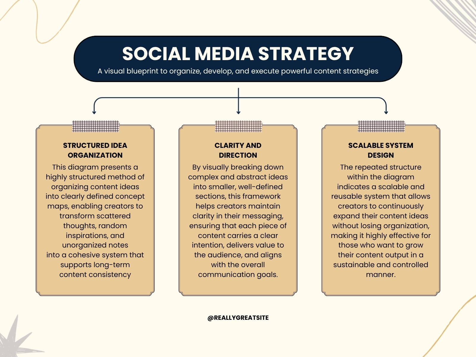 Beige and Navy Blue Modern Social Media Strategy Graph