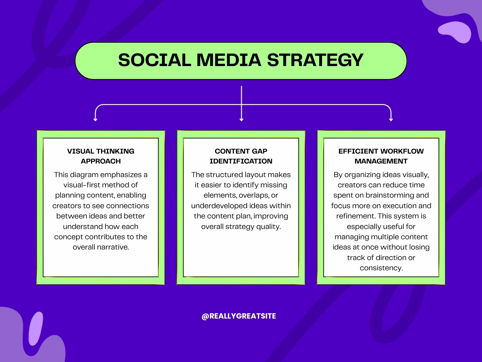 Purple and Green Modern Social Media Strategy Graph