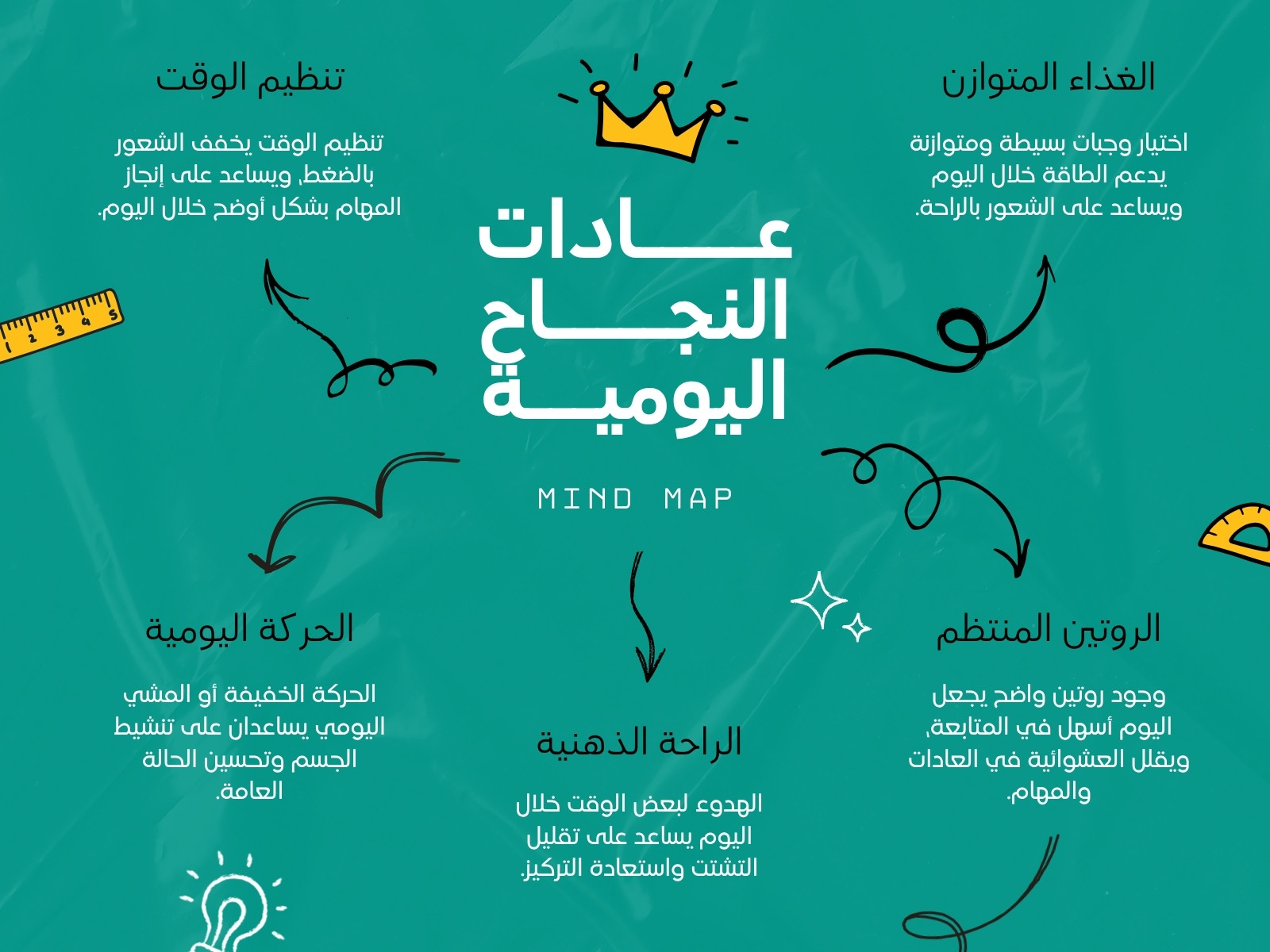 خريطة ذهنية أخضر وأصفر بسيط عن النجاح