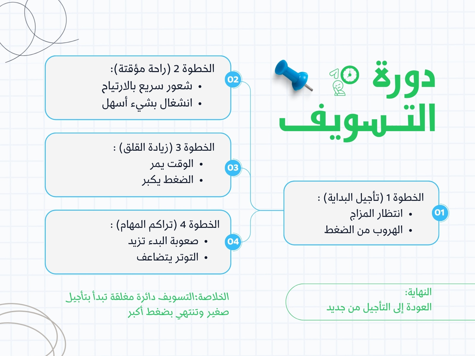 أبيض وأزرق بسيط مخطط عن دوره التسويق خريطة مفاهيم