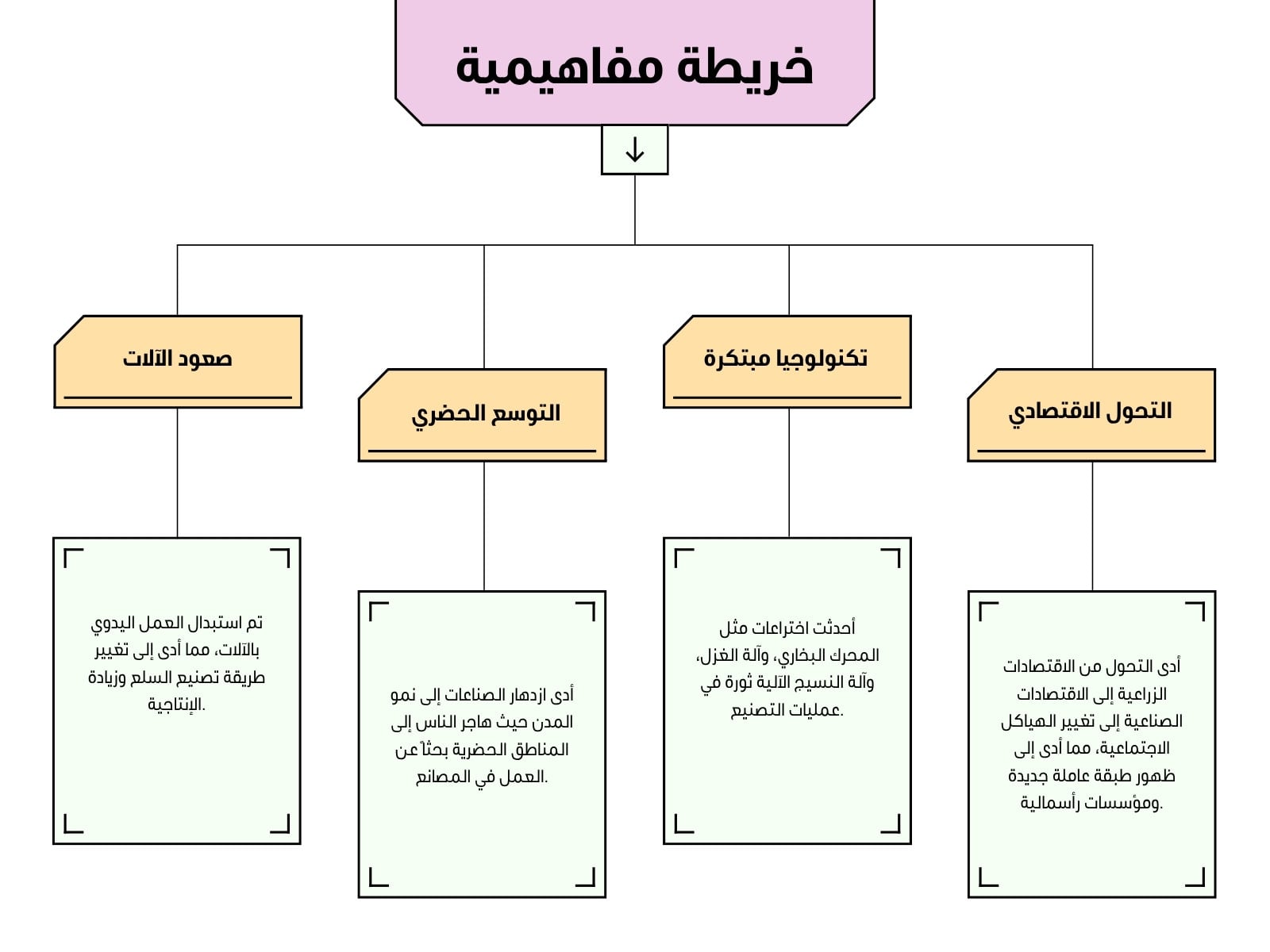 بنفسجي وبرتقالي بسيط التحليل التنظيمي رسم بياني