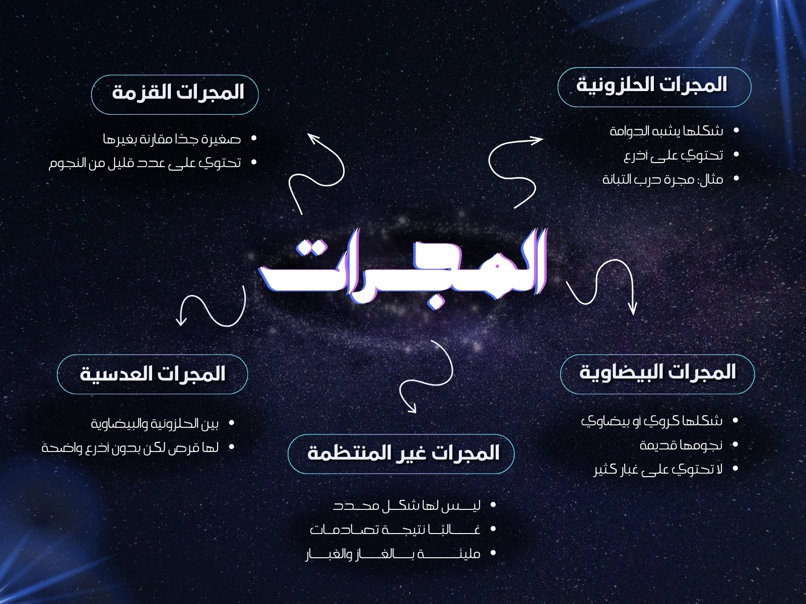 خارطة مفاهيم أزرق داكن حديث فضاء