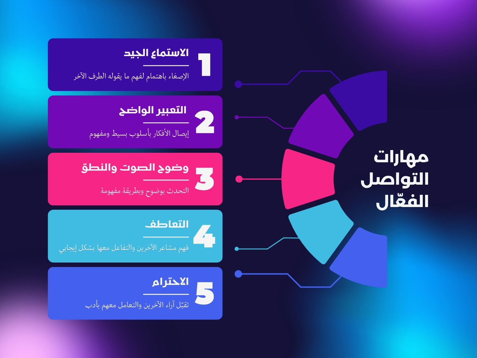 خريطة مفاهيم باللون الأزرق و الأرجواني حديث عن مهارات التواصل