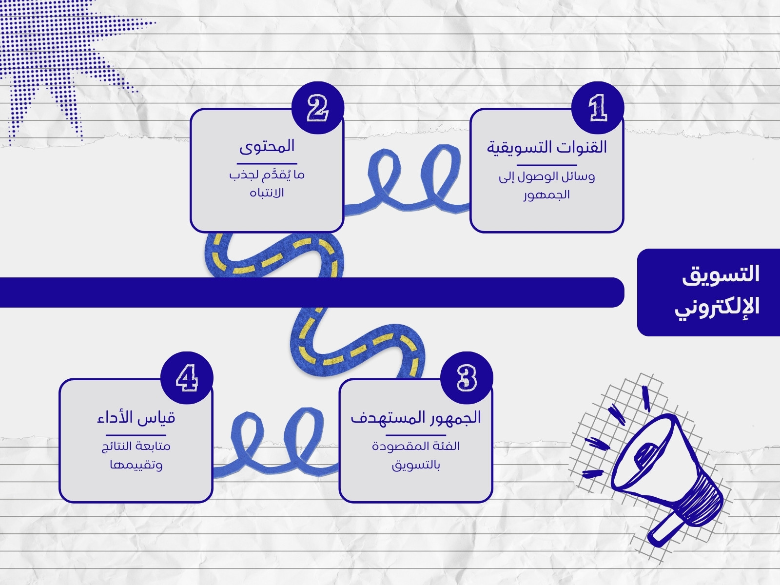 خريطة مفاهيم باللون الأبيض و الأزرق بسيطة عن التسويق الإلكتروني