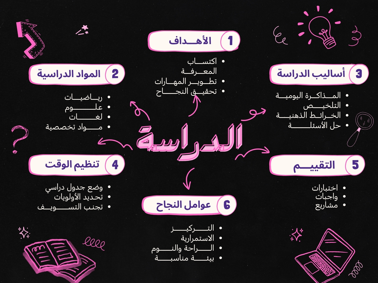 خريطة مفاهيم أسود وردي العصف الذهني