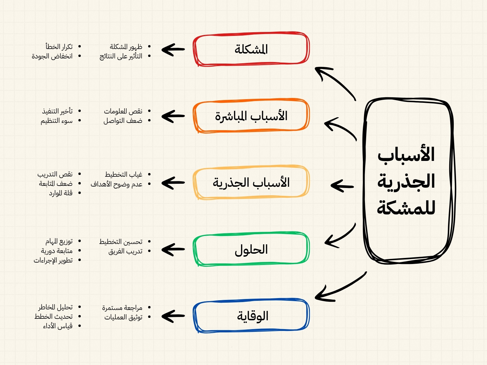 خريطة مفاهيم الاسباب الجذرية للمشكلات اسود و احمر و ازرق و اخضر