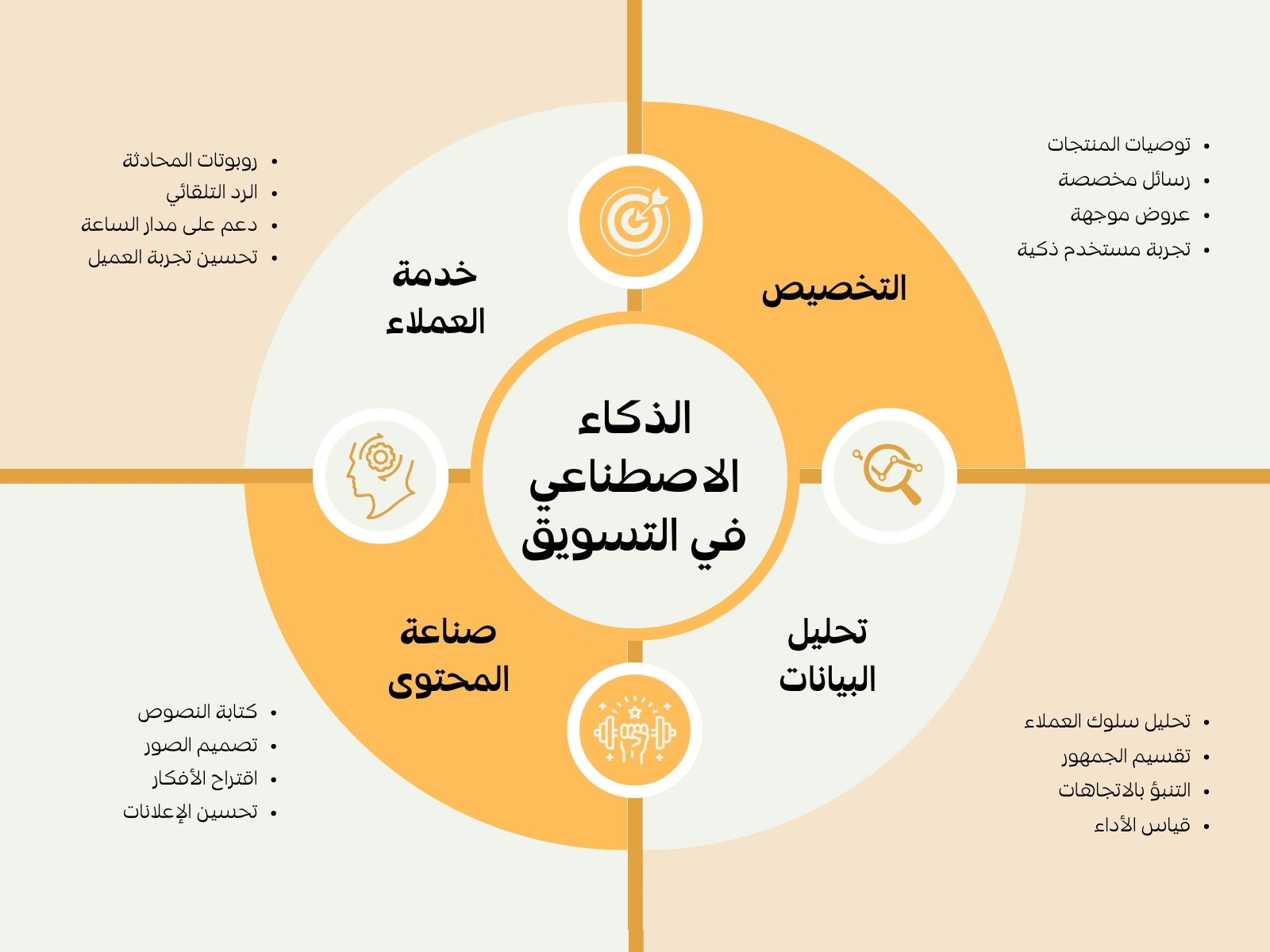 خريطة مفاهيم الذكاء الاصطناعي في التسويق برتقالي و اسود