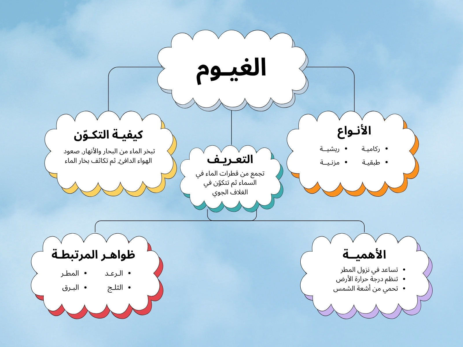 خارط مفاهيم أزرق فاتح بسيط مخطط فكري