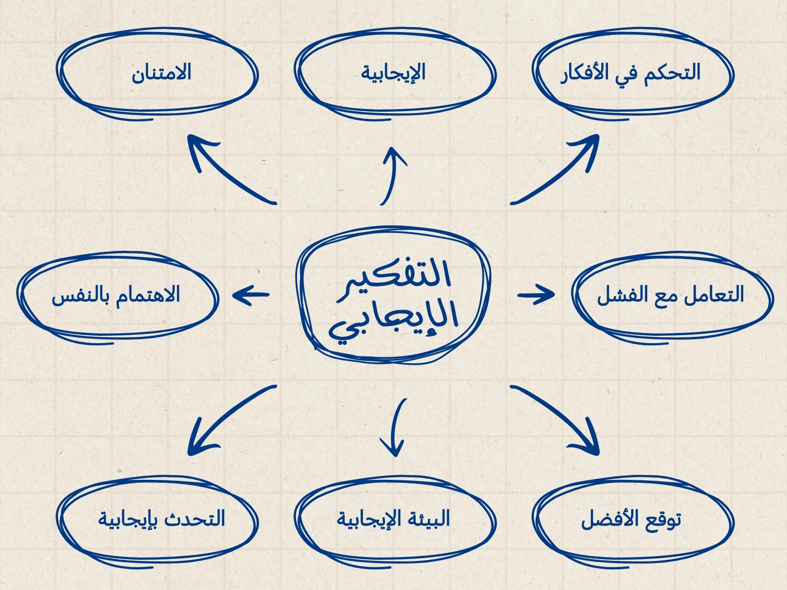 خريطة مفاهيم مخطط بالأيدي أزرق و بيج عن التفكير الإيجابى