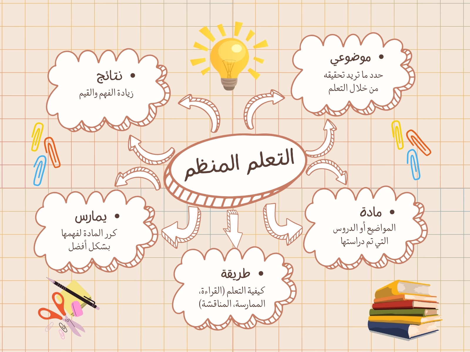 برتقالي وأبيض مرسوم تنظيم التعلم مخطط