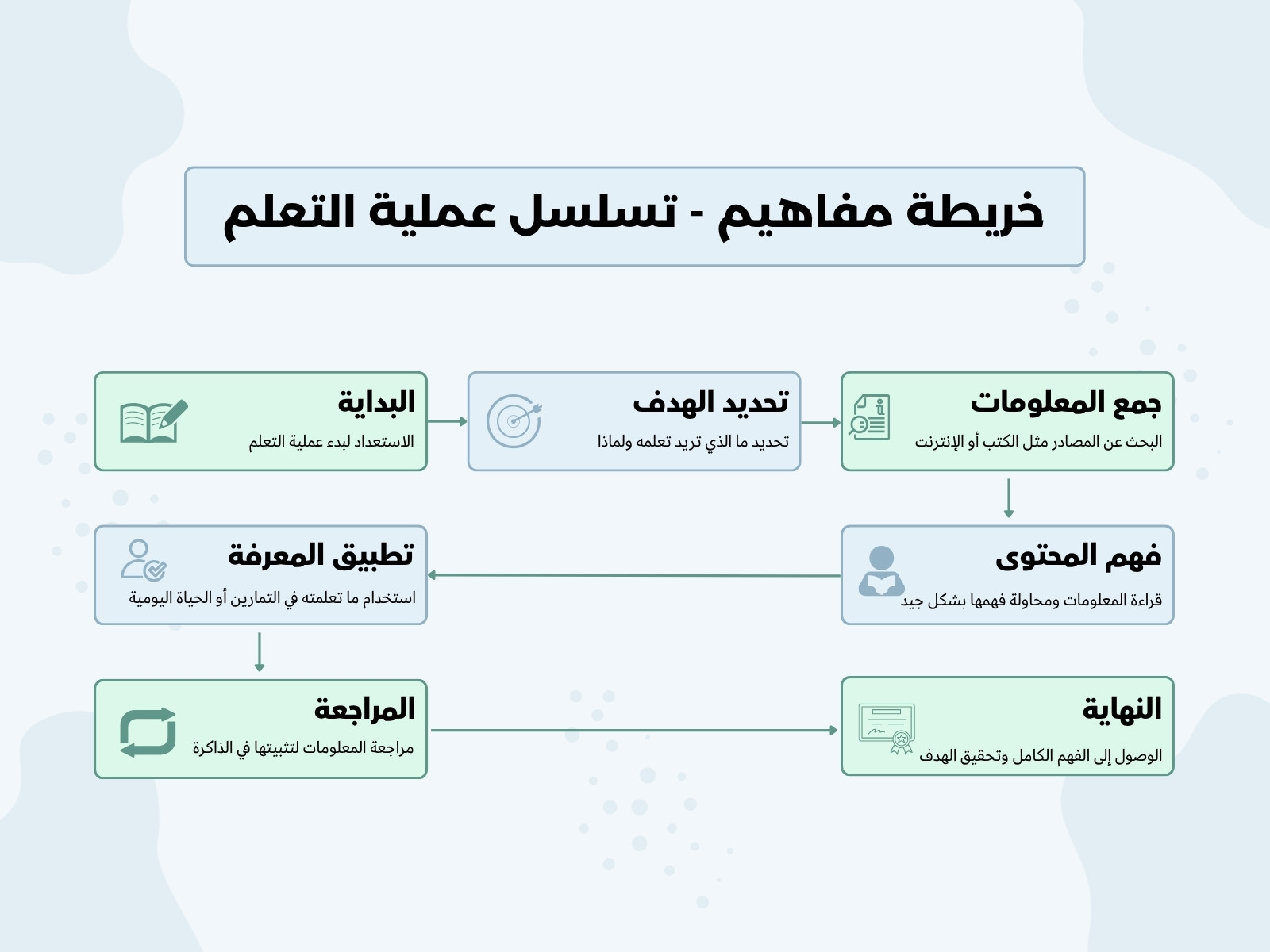 أزرق وأخضر مفاهيمي عملية التعلم مخطط