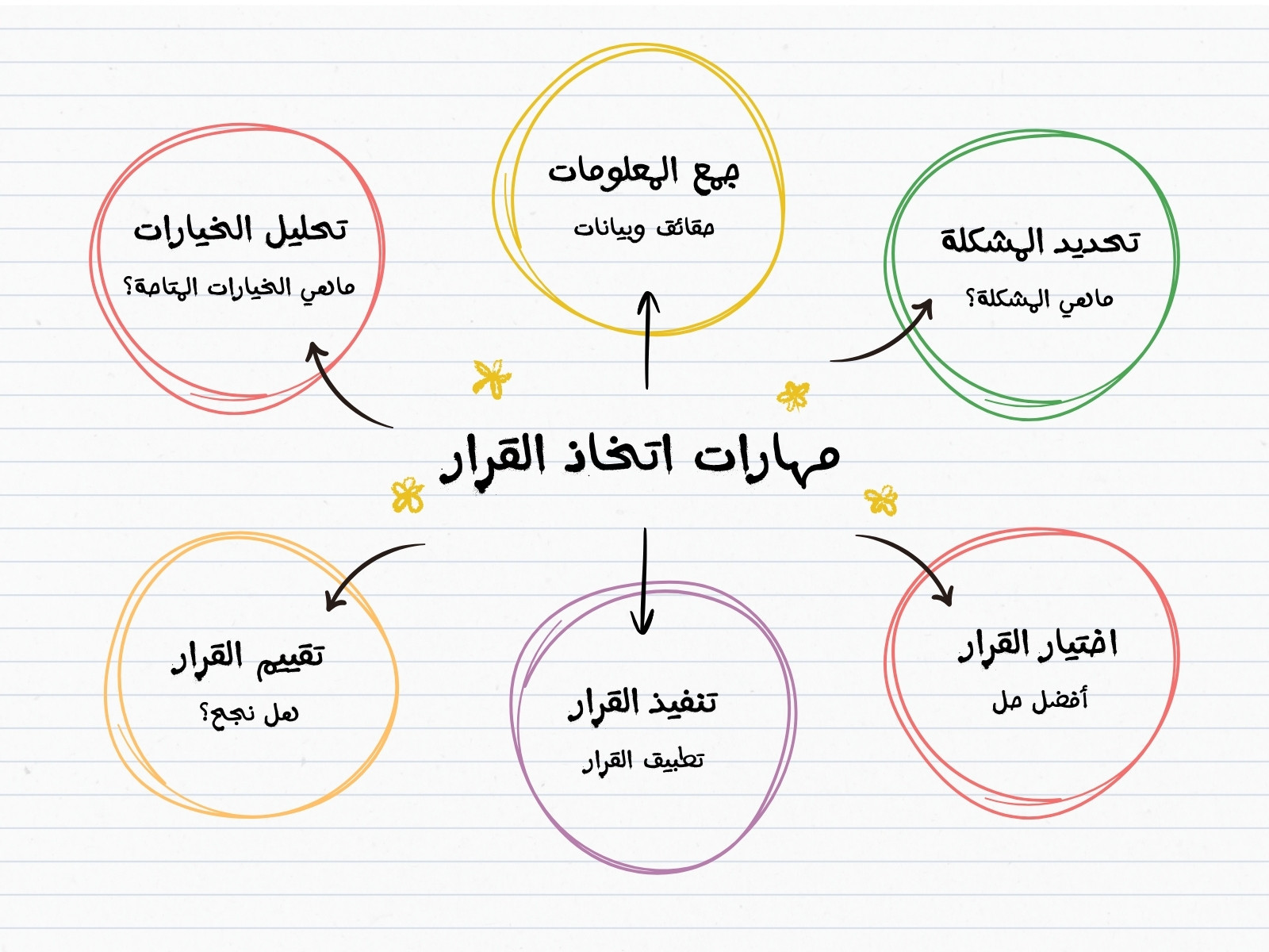 خريطة مفاهيم ملون مرسوم مهارات اتخاذ القرار