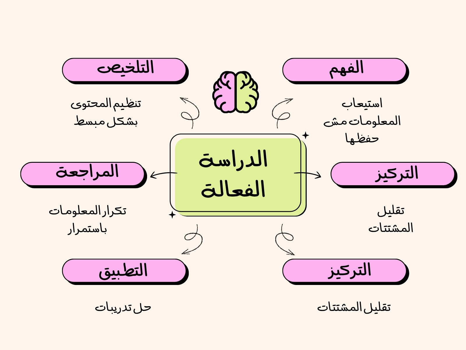 خريطة ذهنية ملونة بسيطة