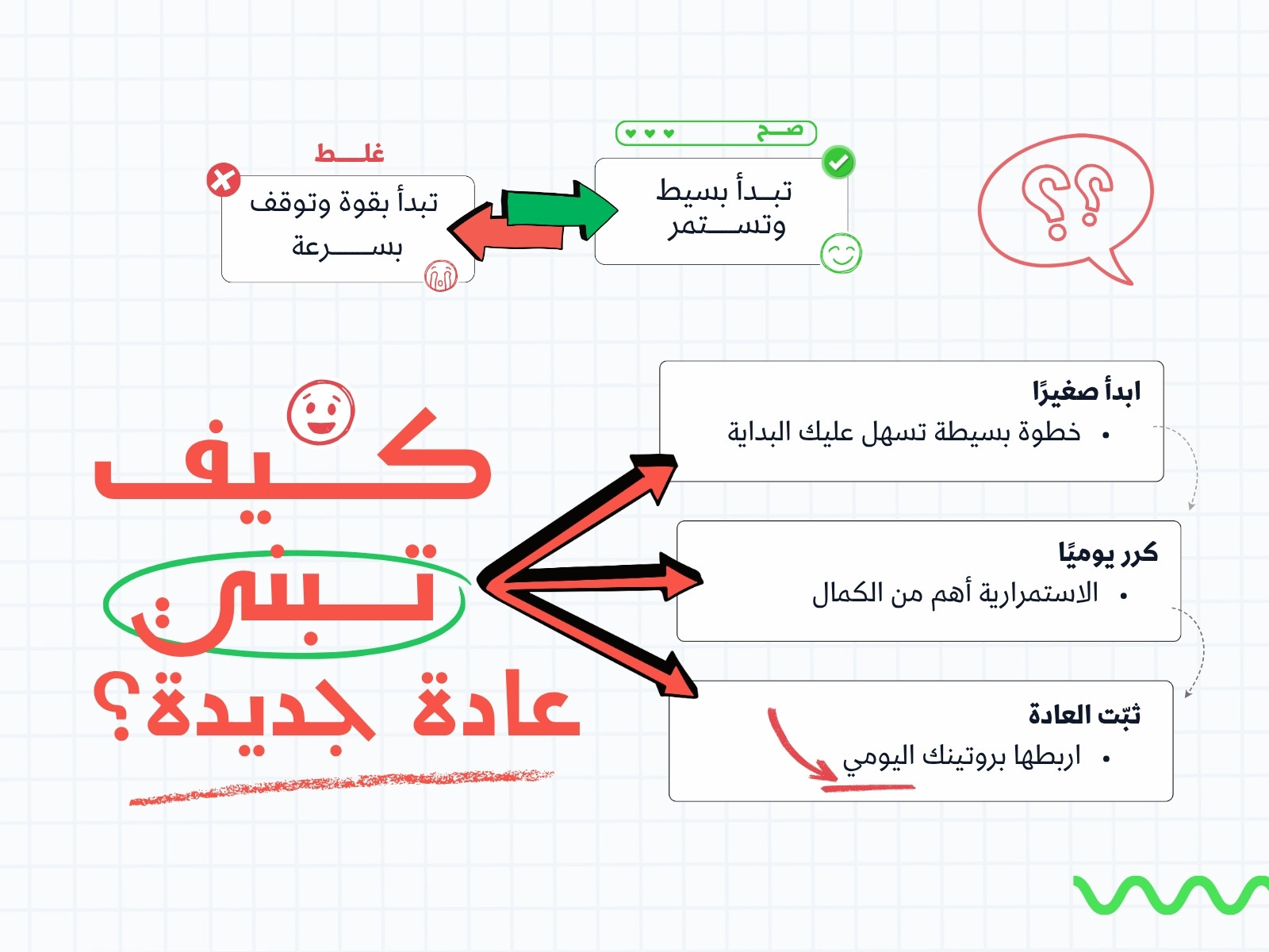 أبيض وأحمر وأسود نمط كيف تبني عاده جديده خريطة مفاهيم