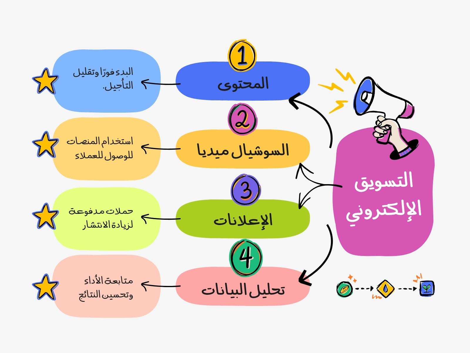 خريطة ذهنية ملونة بسيطة