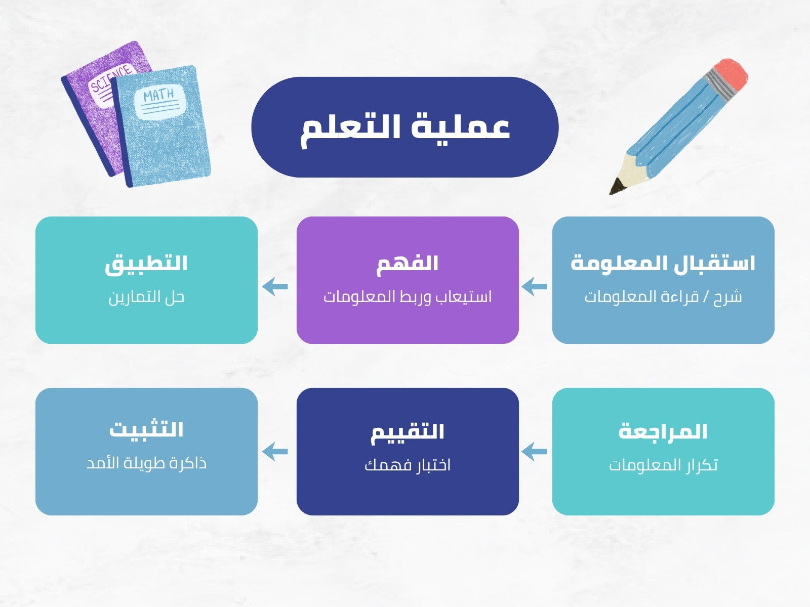 خريطة مفاهيم أزرق وبنفسجي بسيط عملية التعلم