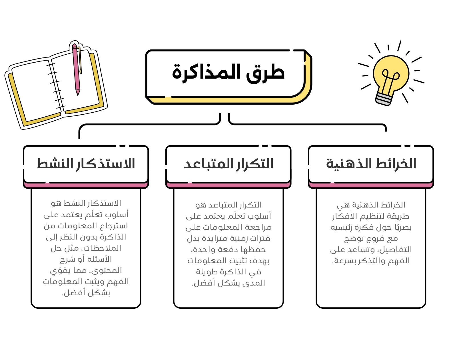 خريطة مفاهيم أبيض وأصفر بسيط طرق المذاكرة
