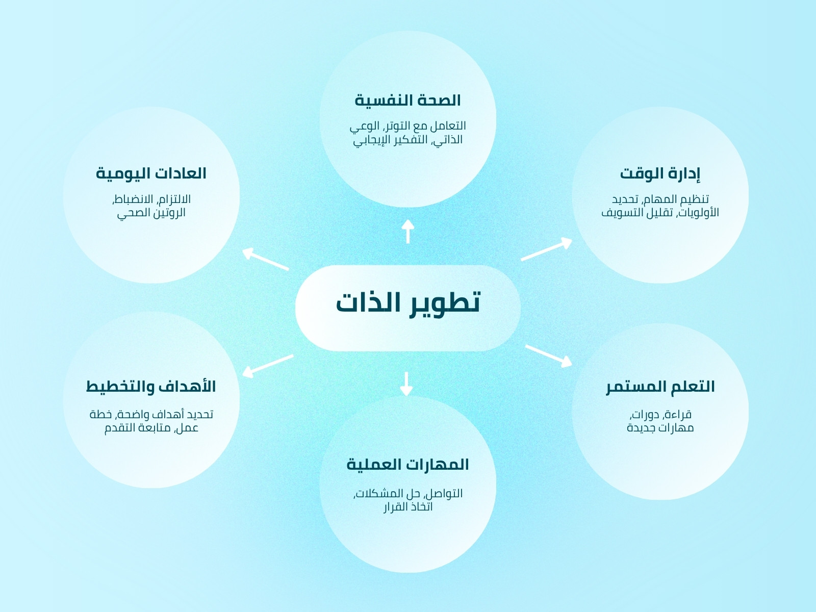 خريطة مفاهيم أزرق فاتح وأبيض حديث تطوير الذات