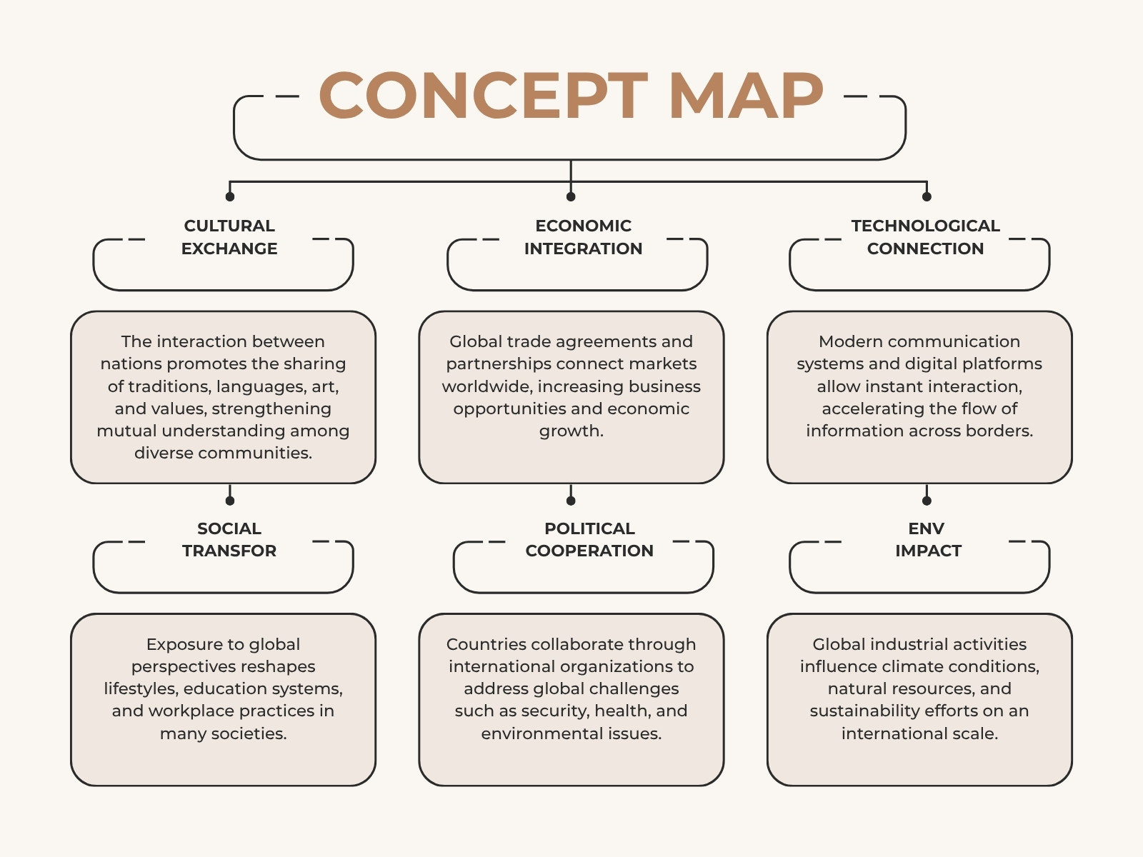 Beige and Brown Modern Globalization Concept Map Diagram Graph