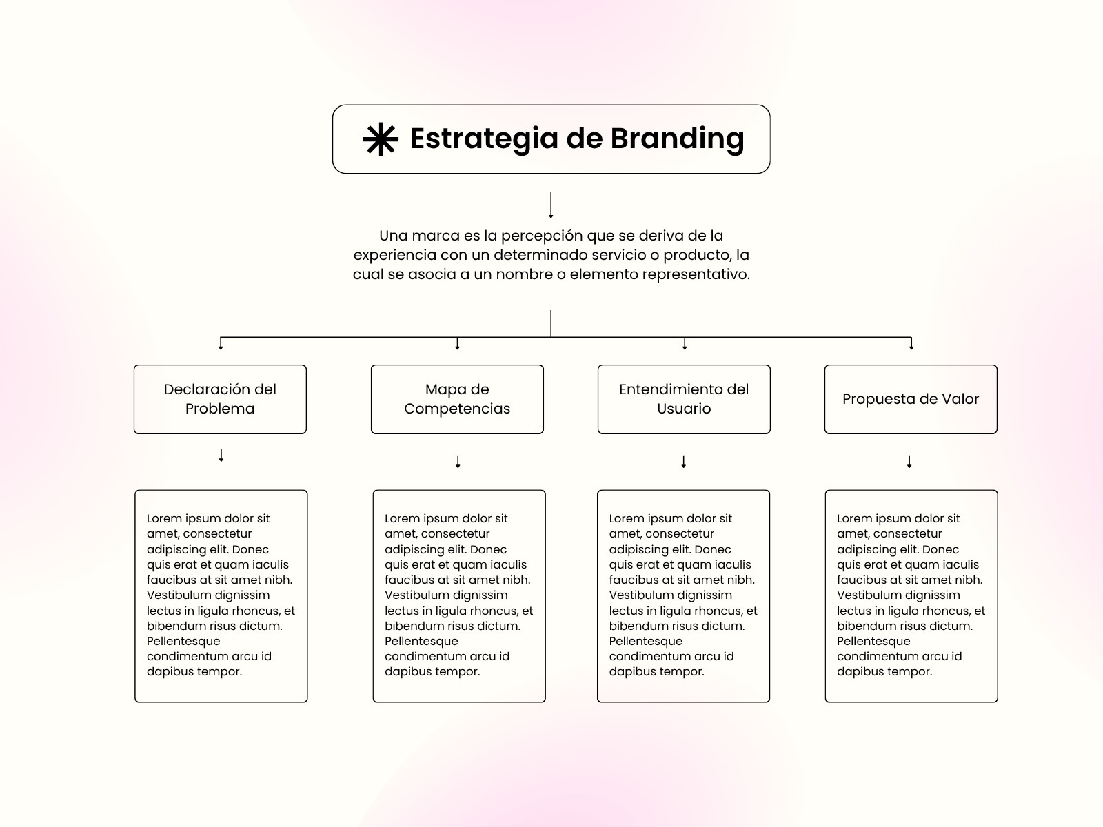 Gráfica Mapa Conceptual Estrategia de Branding Minimalista Beige