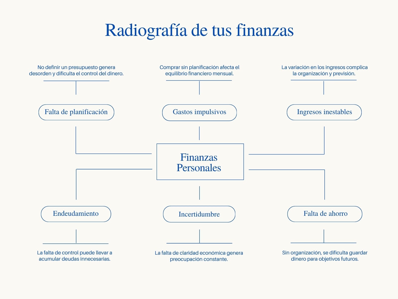 Gráfico Mapa Mental Finanzas Personales Profesional Minimalista Azul
