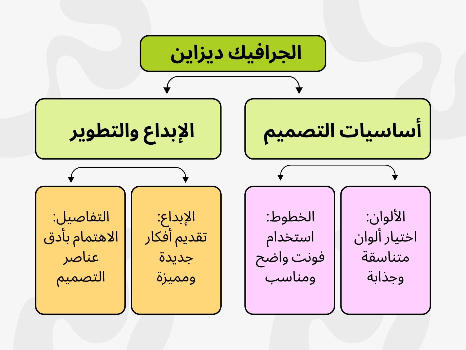 أصفر ووردي حديث تصميم وتطوير مخطط بياني