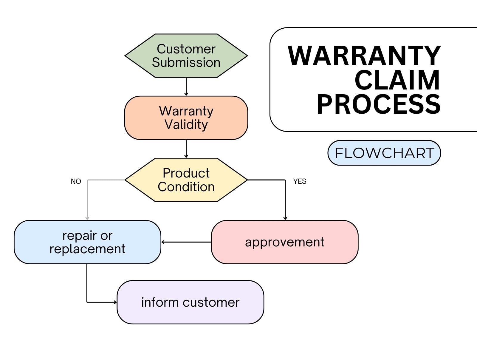 Green and Pink Simple Warranty Process Flowchart Graph