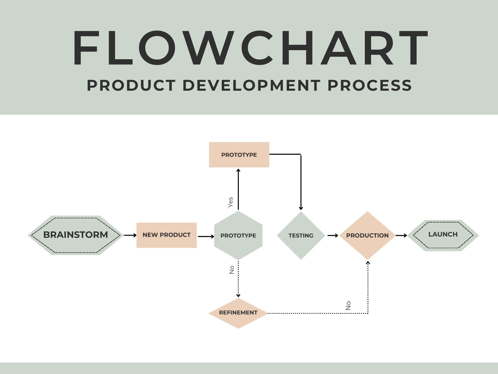 Green and White Modern Product Development Flowchart Graph